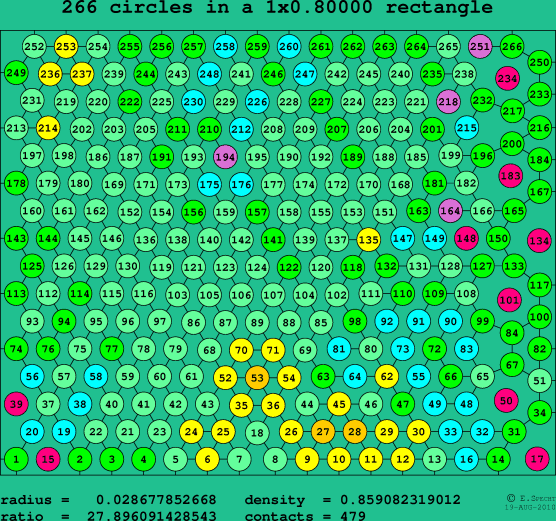 266 circles in a rectangle
