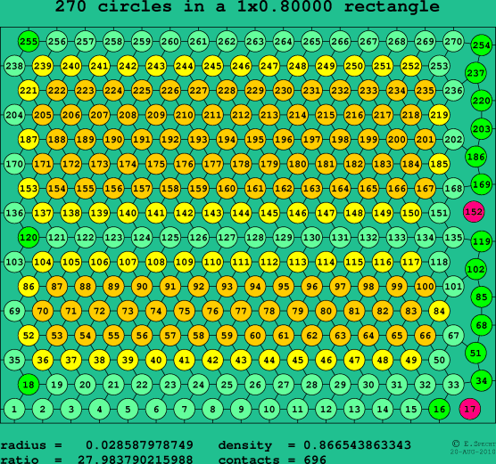 270 circles in a rectangle