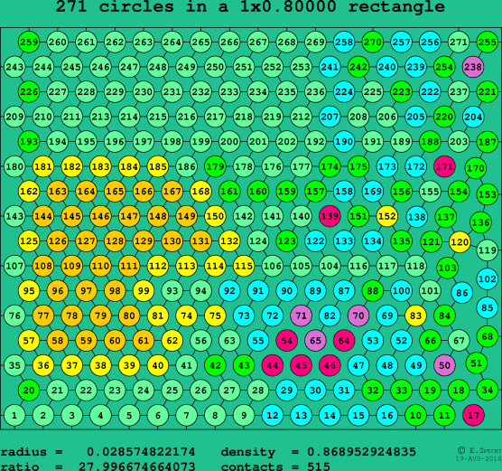 271 circles in a rectangle