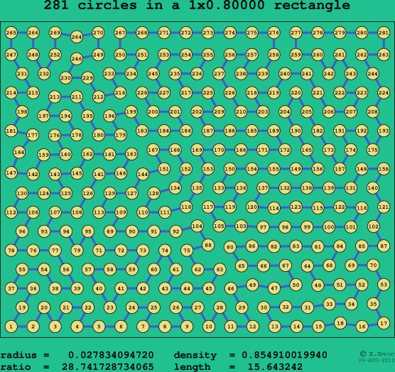 281 circles in a rectangle