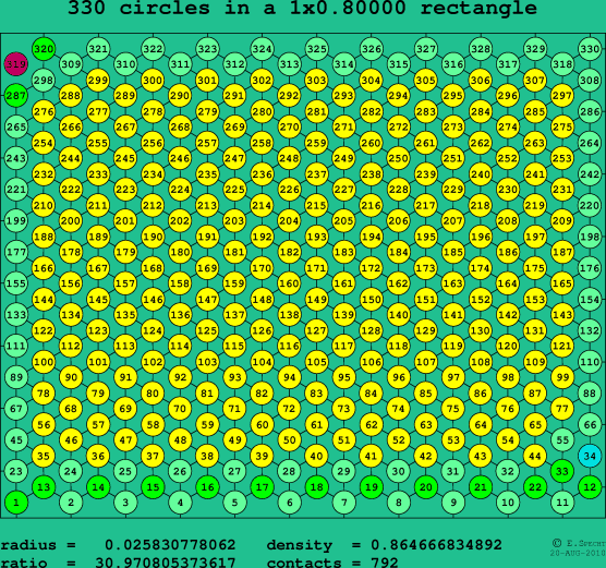 330 circles in a rectangle
