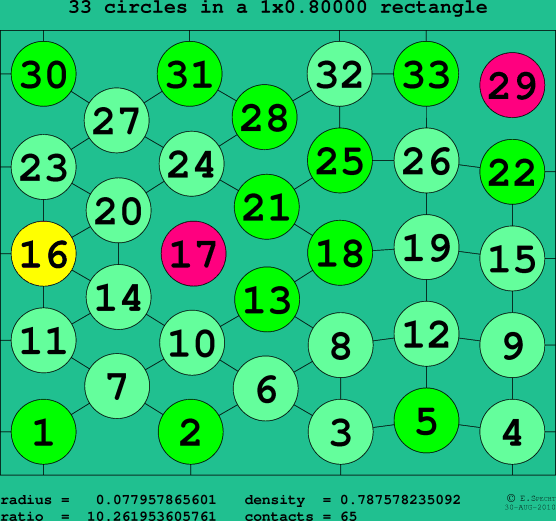 33 circles in a rectangle