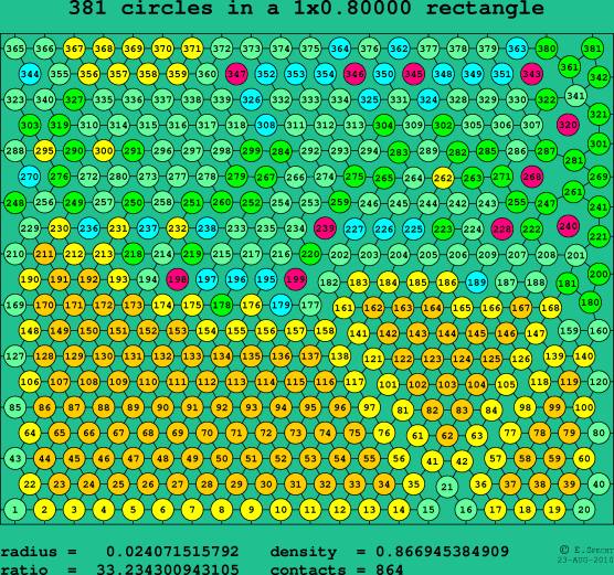 381 circles in a rectangle