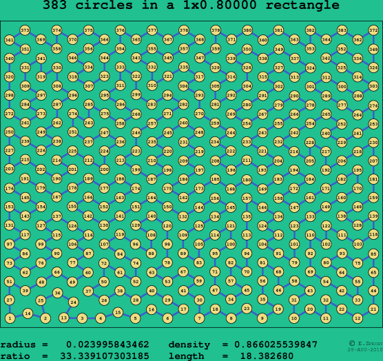 383 circles in a rectangle