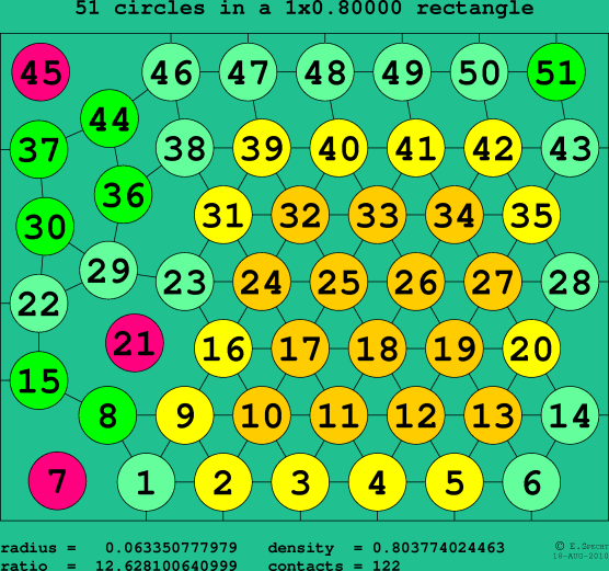 51 circles in a rectangle