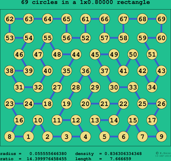 69 circles in a rectangle