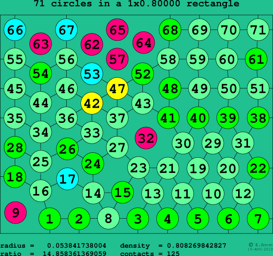 71 circles in a rectangle