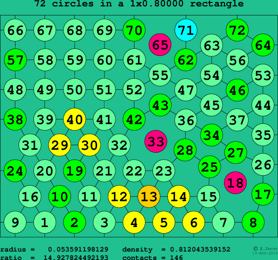 72 circles in a rectangle
