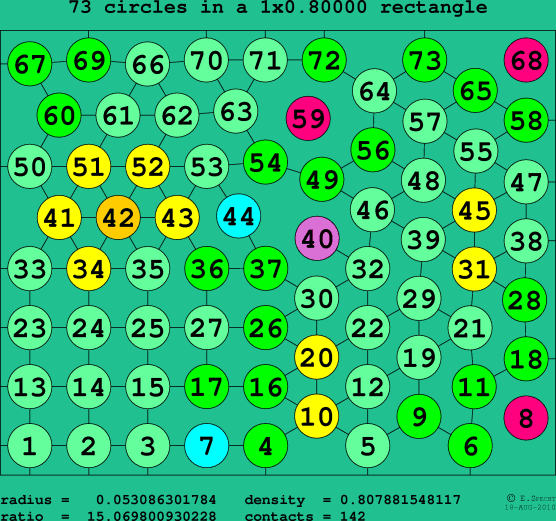 73 circles in a rectangle