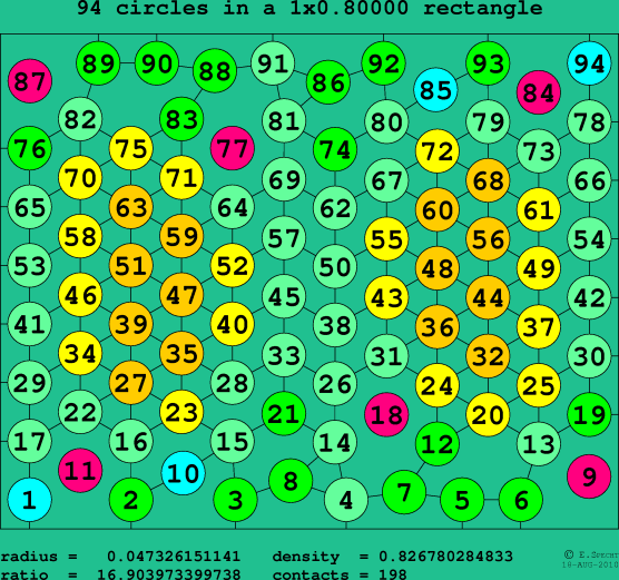 94 circles in a rectangle