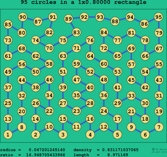 95 circles in a rectangle
