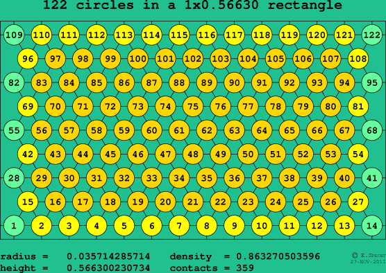 122 circles in a rectangle
