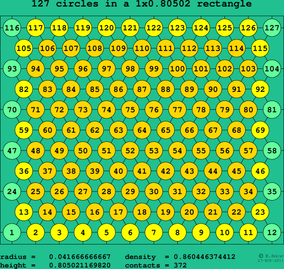 127 circles in a rectangle