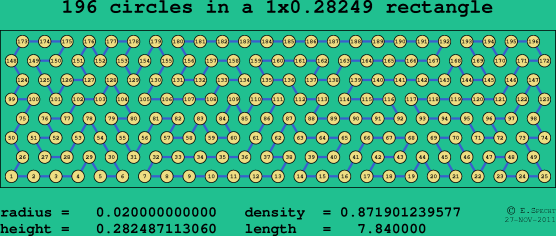 196 circles in a rectangle