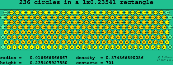 236 circles in a rectangle