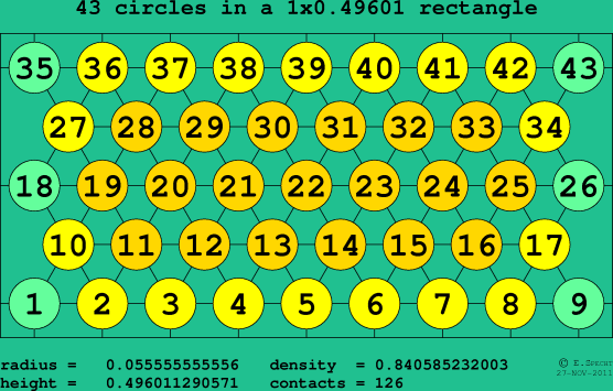 43 circles in a rectangle