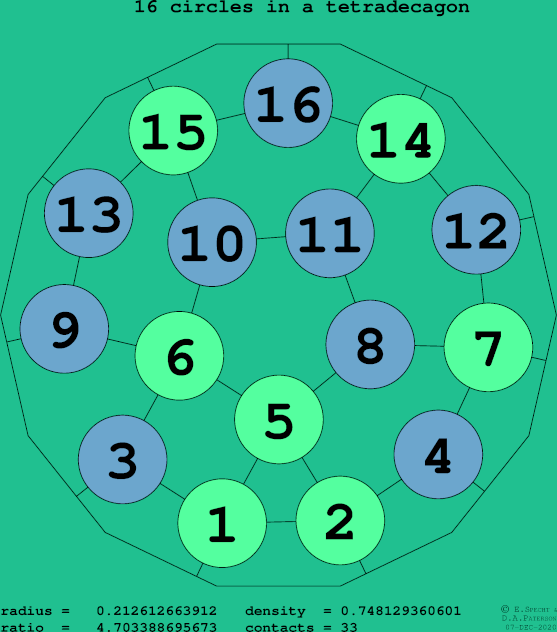 16 circles in a regular tetradecagon
