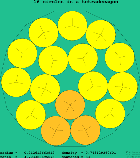 16 circles in a regular tetradecagon