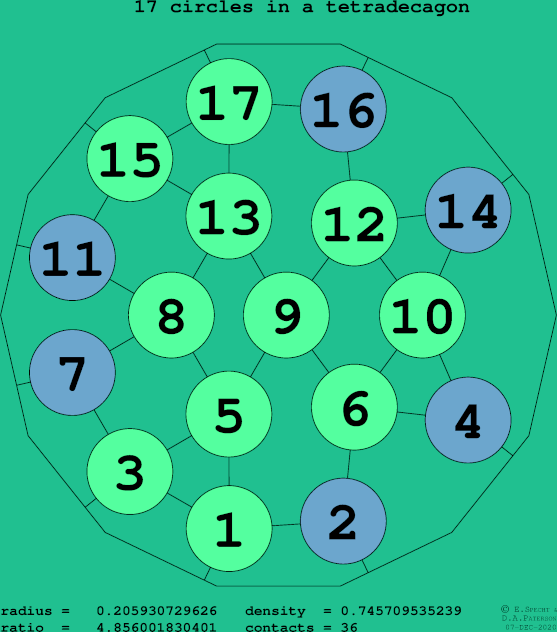 17 circles in a regular tetradecagon