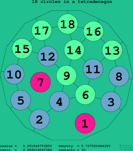 18 circles in a regular tetradecagon