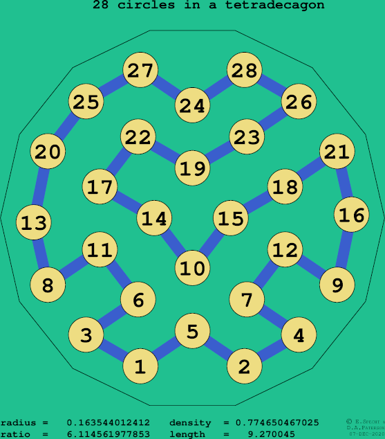 28 circles in a regular tetradecagon