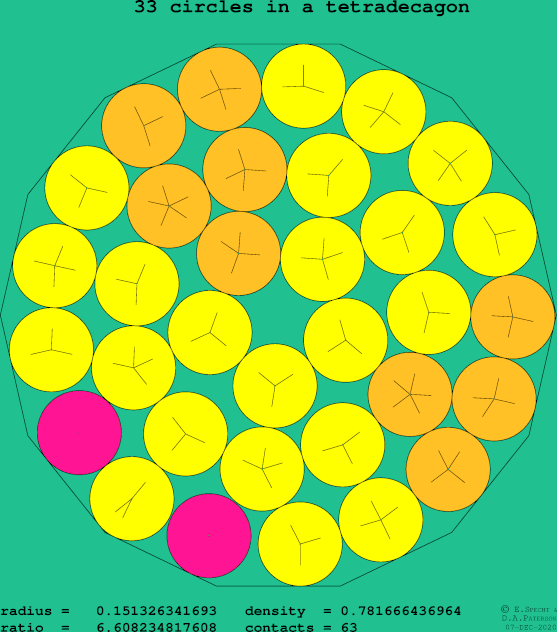33 circles in a regular tetradecagon