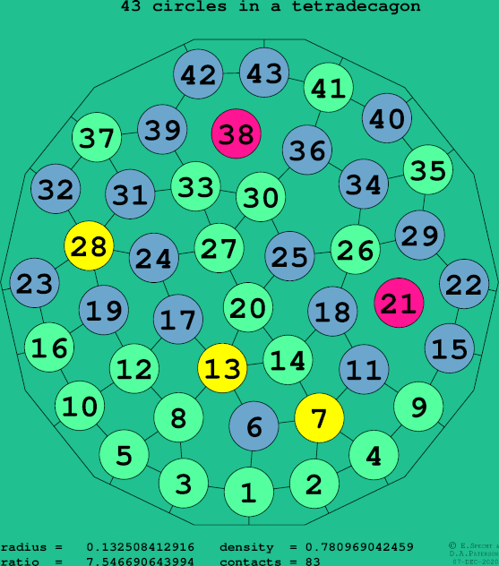 43 circles in a regular tetradecagon