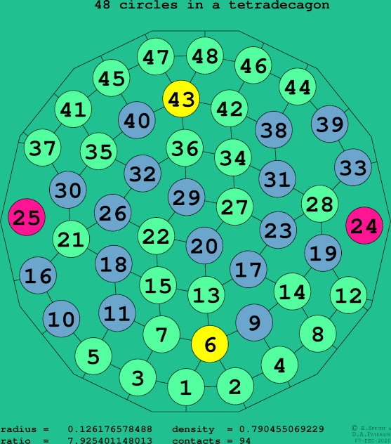 48 circles in a regular tetradecagon