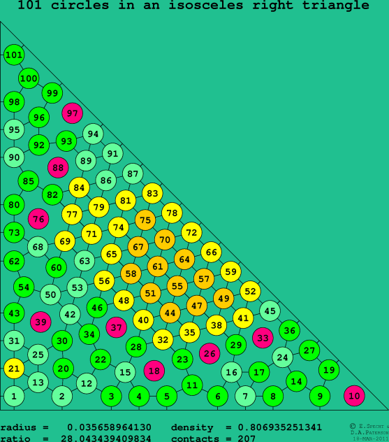 101 circles in an isosceles right rectangle