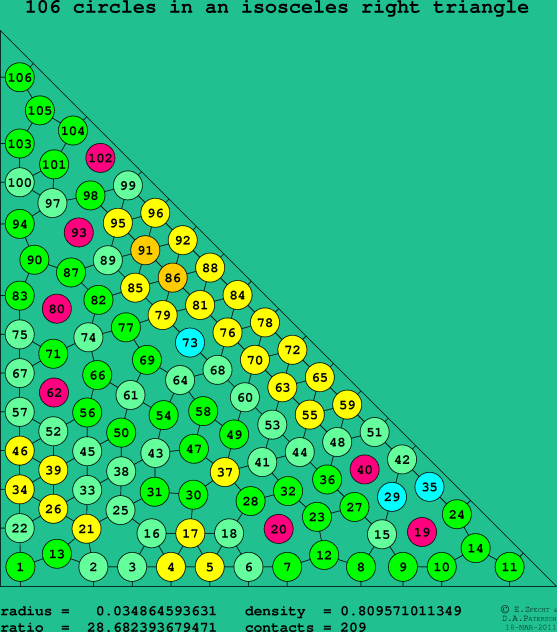 106 circles in an isosceles right rectangle