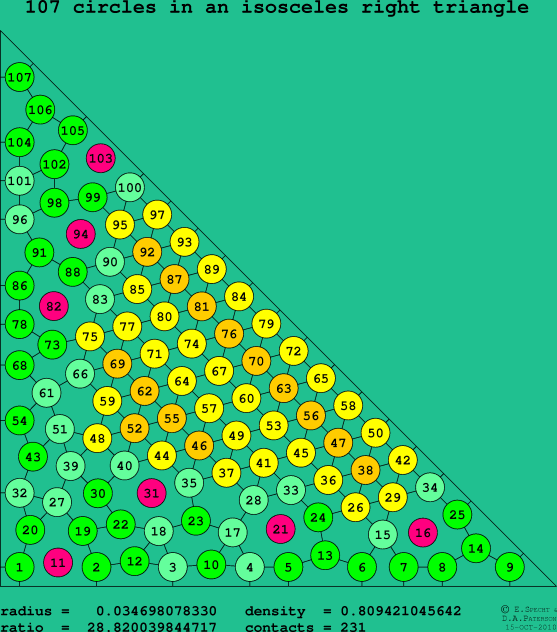 107 circles in an isosceles right rectangle