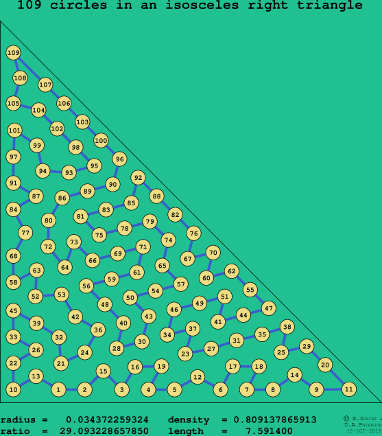 109 circles in an isosceles right rectangle