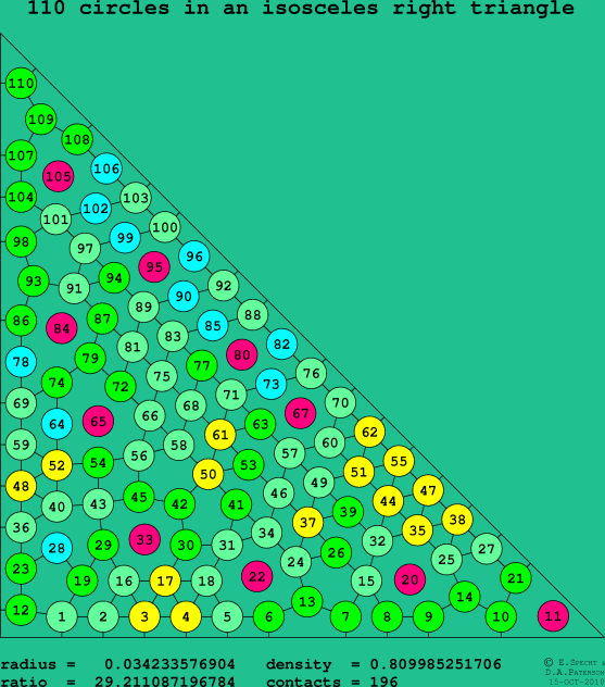 110 circles in an isosceles right rectangle