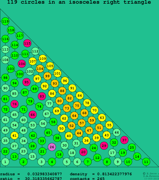 119 circles in an isosceles right rectangle