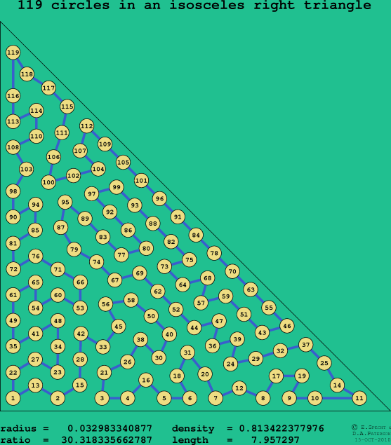119 circles in an isosceles right rectangle
