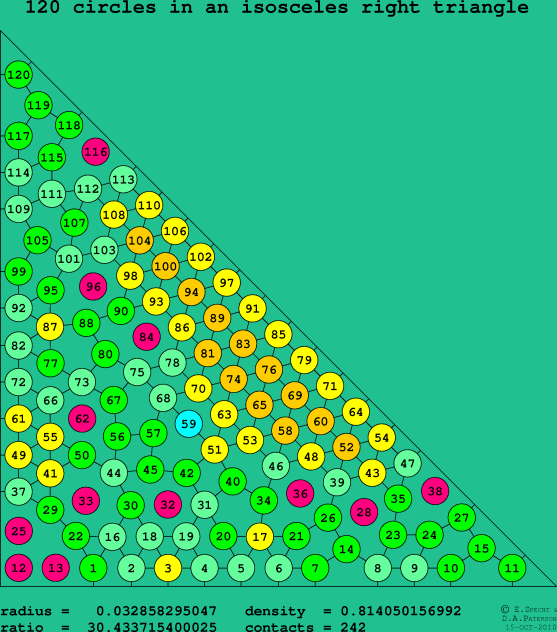 120 circles in an isosceles right rectangle
