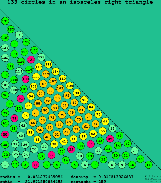 133 circles in an isosceles right rectangle