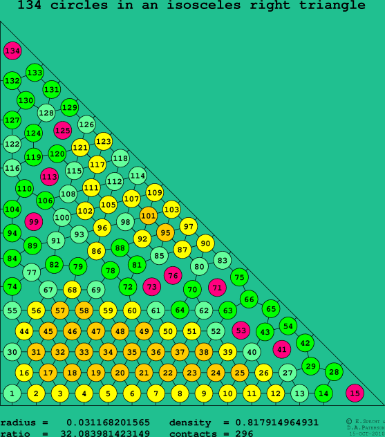 134 circles in an isosceles right rectangle