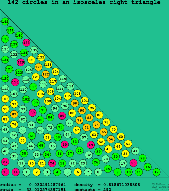 142 circles in an isosceles right rectangle