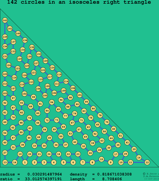 142 circles in an isosceles right rectangle