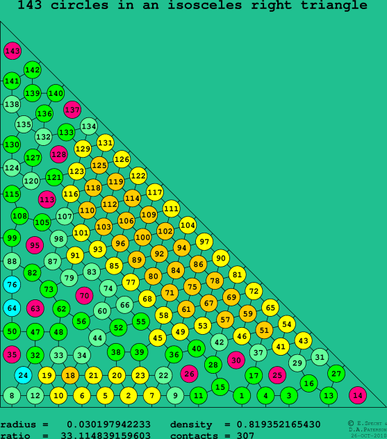 143 circles in an isosceles right rectangle