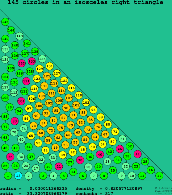 145 circles in an isosceles right rectangle