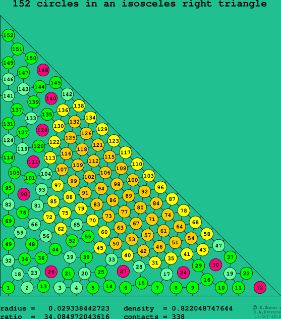 152 circles in an isosceles right rectangle