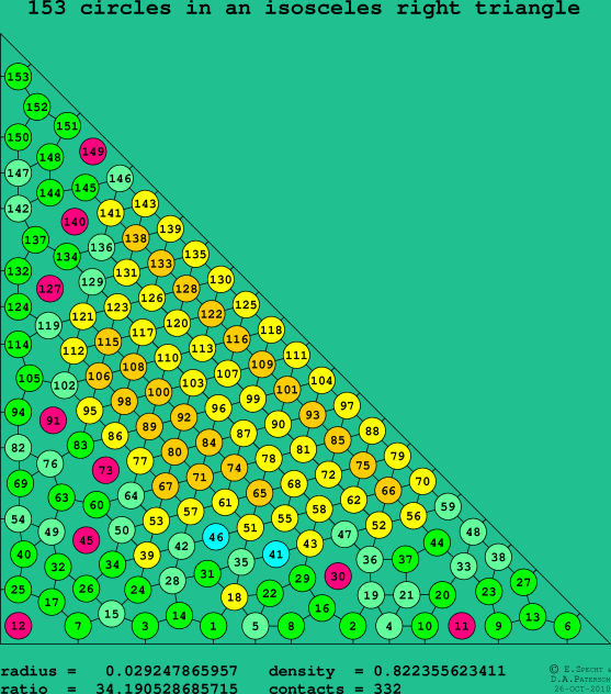 153 circles in an isosceles right rectangle