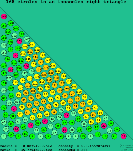 168 circles in an isosceles right rectangle