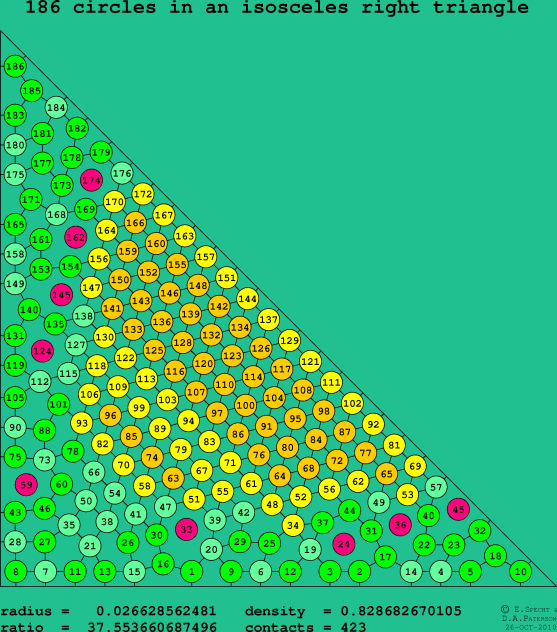 186 circles in an isosceles right rectangle