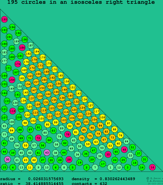 195 circles in an isosceles right rectangle