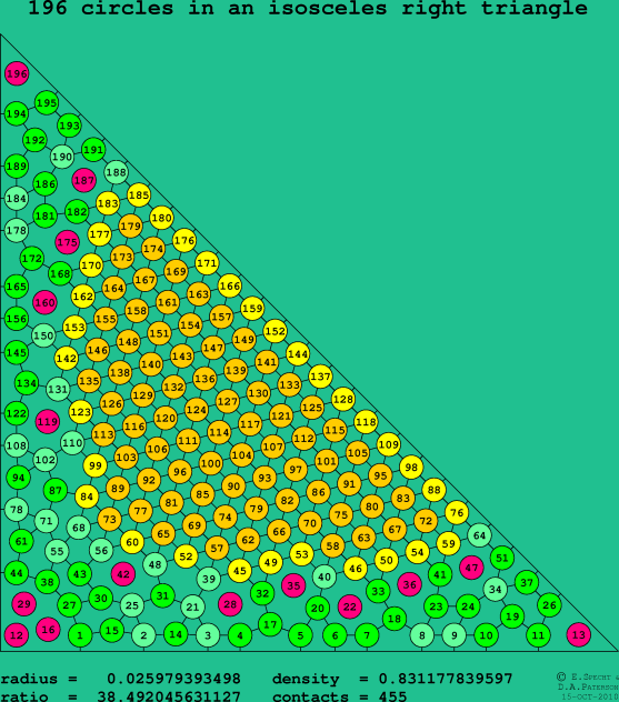 196 circles in an isosceles right rectangle