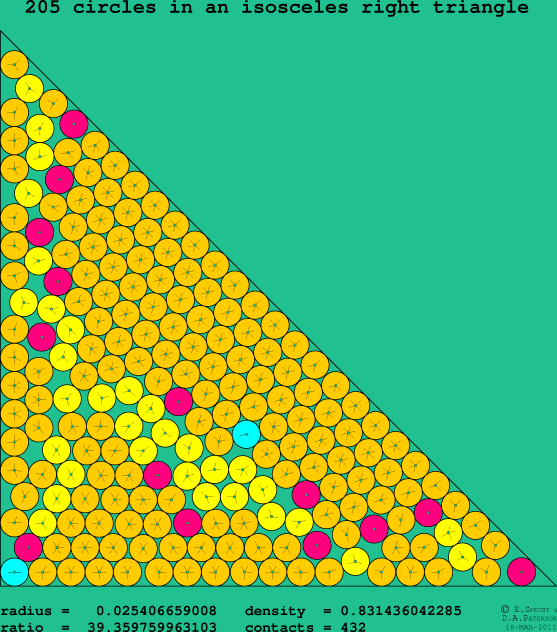 205 circles in an isosceles right rectangle