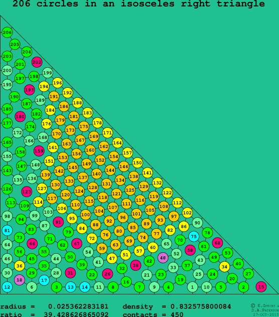 206 circles in an isosceles right rectangle